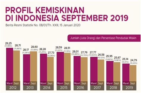 Angka Kemiskinan Indonesia Terendah Dalam 20 Tahun Terakhir