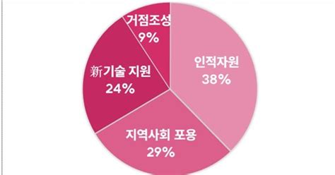 과기정통부 올해 지방 디지털 혁신에 5770억원 투입