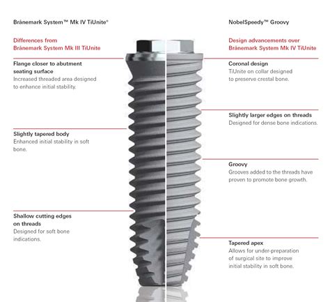 Dental Implant Nobel Biocare Ab Branemark System Mk Iv Regular