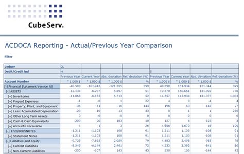 Operatives Reporting Auf SAP S 4HANA CubeServ SAP Analytics