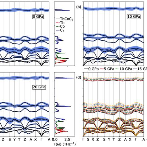 Phonon Dispersion Relations And Phonon Densities Of States Of Thcoc2 Download Scientific