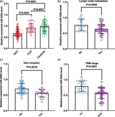 A Serum Exosomal Mir 320a Levels Were Significantly Lower In Patients Download Scientific