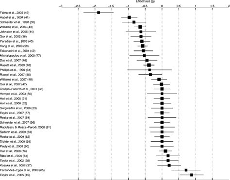 Forest Plot Showing Effect Sizes For The Group Difference In Bilateral