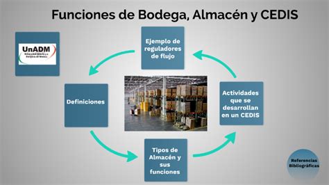 Funciones De Bodega Almac N Y Cedis By Alejandra Zepeda Arriaga On Prezi