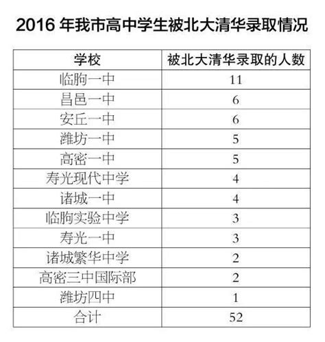 今年濰坊有51人被北大、清華錄取，各高中排名出爐 每日頭條