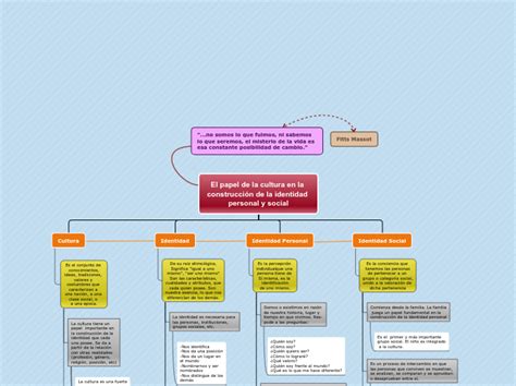 Cultura E Identidad Mind Map