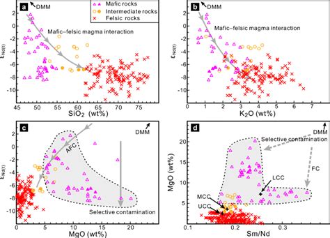 εndt Versus Sio2 A K2o B And Mgo C Diagrams And Mgo Versus