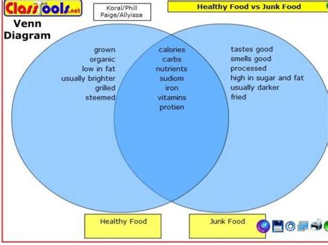 Food Access And Food Security Venn Diagram Food Chain Primar