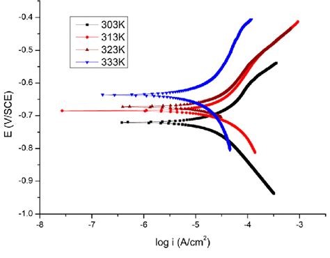 Tafel Polarization Curves For 6061 Al Alloy At Different Temperatures