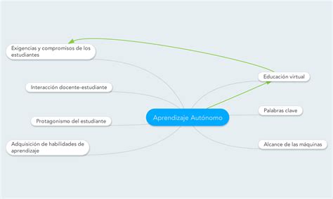 Mapa Conceptual Aprendizaje autónomo edgarpaulblog