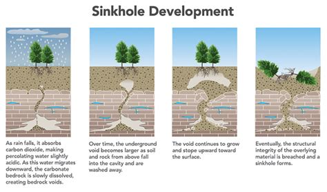 Sinkholes | Missouri Department of Natural Resources