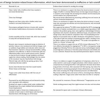 Spectrum Of Signs And Symptoms Of Benign Lactation Related Breast