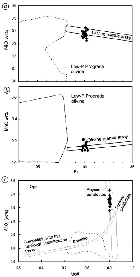 A B Forsterite Fo Against Nio And Mno Wt Contents For Olivine Of