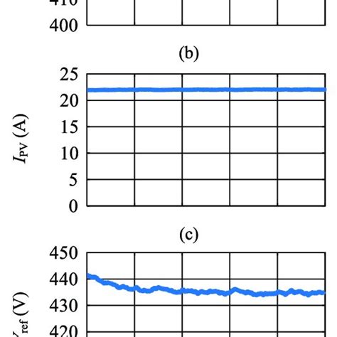 Steady State Simulation Results Of Operation Scenario A Dc Bus