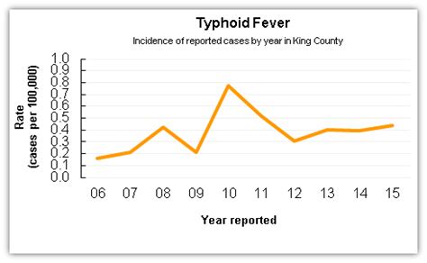 Typhoid And Paratyphoid Fever King County