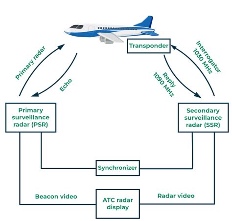 Transponder - Definition, Working, Types & Classification