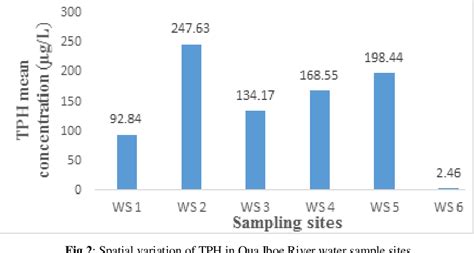 Figure 2 From Total Petroleum Hydrocarbon Content In Surface Water And