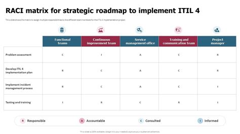 Itil 4 Implementation Plan Raci Matrix For Strategic Roadmap To