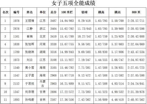 2017全国学生运动会中学组田径决赛成绩单 搜狐体育