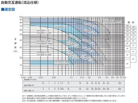 新製品テラル CXV 給水ポンプ佐山製作所 給水ポンプ交換に最適 荏原製作所 エバラ 川本製作所 テラル 給水ポンプ 水中