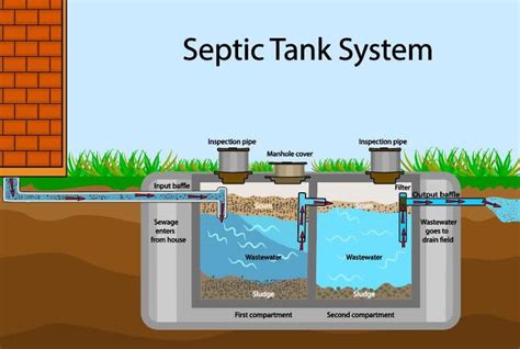 Mengenal Cara Kerja Sistem Septic Tank Dan Cara Merawatnya Asri Land