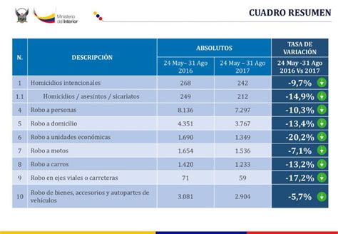 Homicidios intencionales muestran una reducción del 9 7 en los