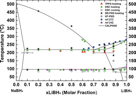 Pseudo Binary Phase Diagram Of The Libh Nabh System Experimental