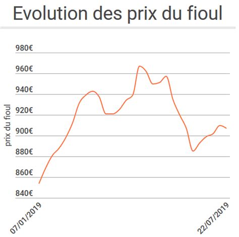 Prix Du Fioul En Ce Moment Acdashing