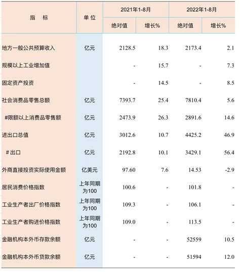 1 8月江西及各设区市主要经济指标情况发布凤凰网江西 凤凰网