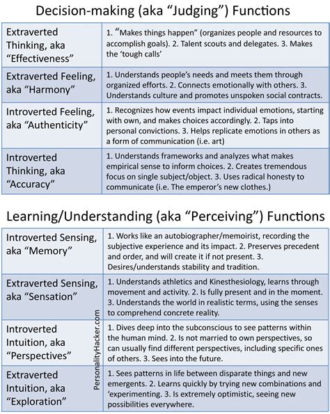 Quick Reference Guides Cognitive Functions Mbti Mbti Functions