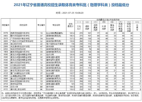 2021年辽宁省普通高校招生录取体育类专科批投档最低分高考志愿填报系统最专业权威的志愿填报平台高考志愿填报指南职业招生高考志愿大学