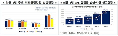 국내 의료관련감염 발생률 감소세발생 영향은 증가 파이낸셜뉴스