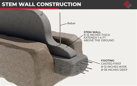 Stem Wall Foundations 101