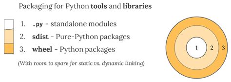 Overview Of Python Packaging Python Packaging User Guide