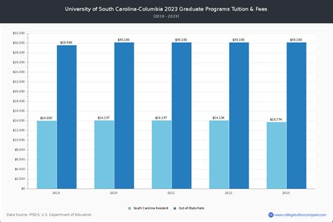 South Carolina - Tuition & Fees, Net Price