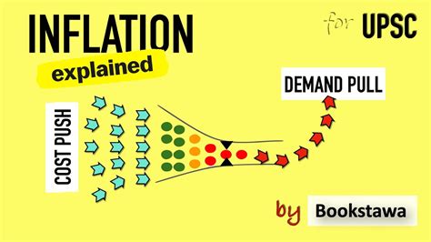 Cost Push Inflation Demand Pull Inflation Economy For UPSC YouTube