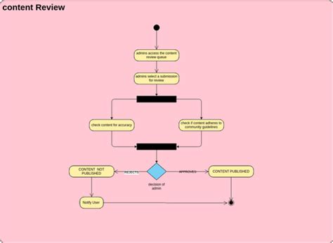 Activity Diagram Diagramas Dise Os Aportados Por Usuarios De