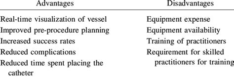 Advantages And Disadvantages Of Ultrasound Guidance Download Table