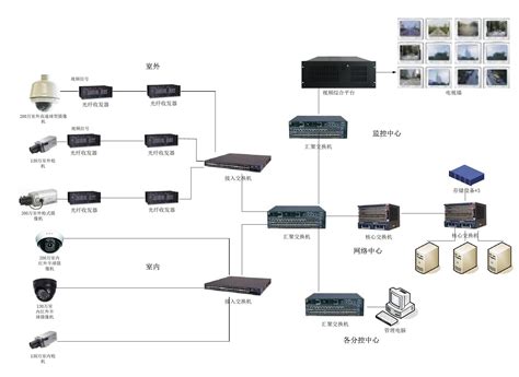 网络型三层架构视频监控系统图word文档在线阅读与下载免费文档