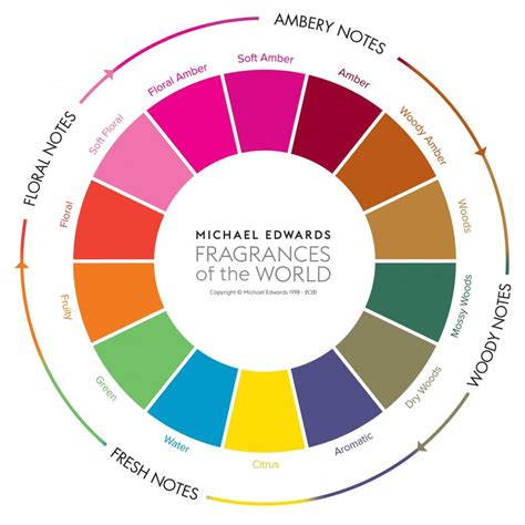 A Simplified Guide To Using The Fragrance Wheel