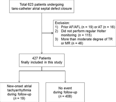 Prediction Of Early Onset Atrial Tachyarrhythmia After Successful Trans