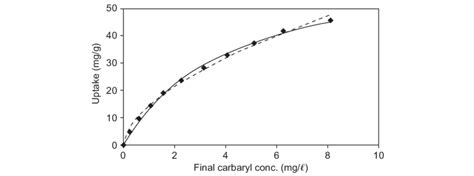 Isotherm For The Adsorption Of Carbaryl Onto Zncl 2 Treated Banana Pith