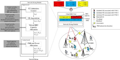 Figure From Dynamic Network Slicing For Multitenant Heterogeneous