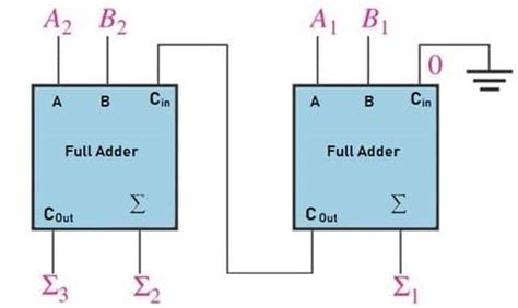 Parallel Adder - How it Works, Types, Applications and Advantages