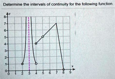 SOLVED Determine The Intervals Of Continuity For The Following Function