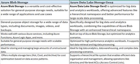 Azure Blob Storage vs Azure Data Lake Storage Gen2 | by Ashwin | Medium