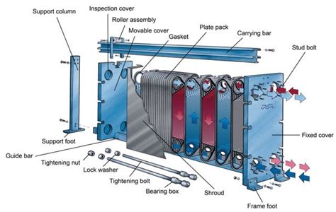 Alfa Laval Gasketed Plate And Frame Heat Exchangers