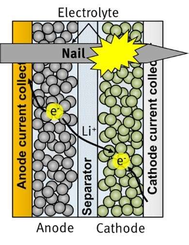 Battery Thermal Runaway Battery Design