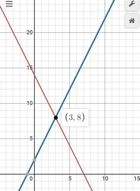 Which Graph Best Represents The Solution To The System Of Equations