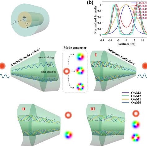 The Input And Output OAM Mode Profiles And Interferences With Gaussian